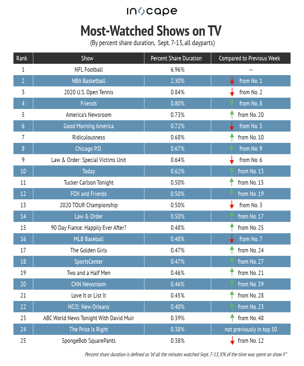 Most-watched TV shows by percent share duration Sept. 7-13