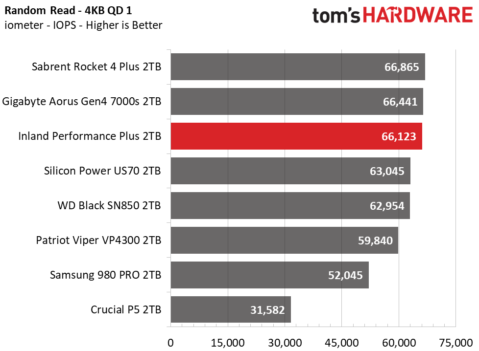 Inland Performance Plus M.2 NVMe SSD