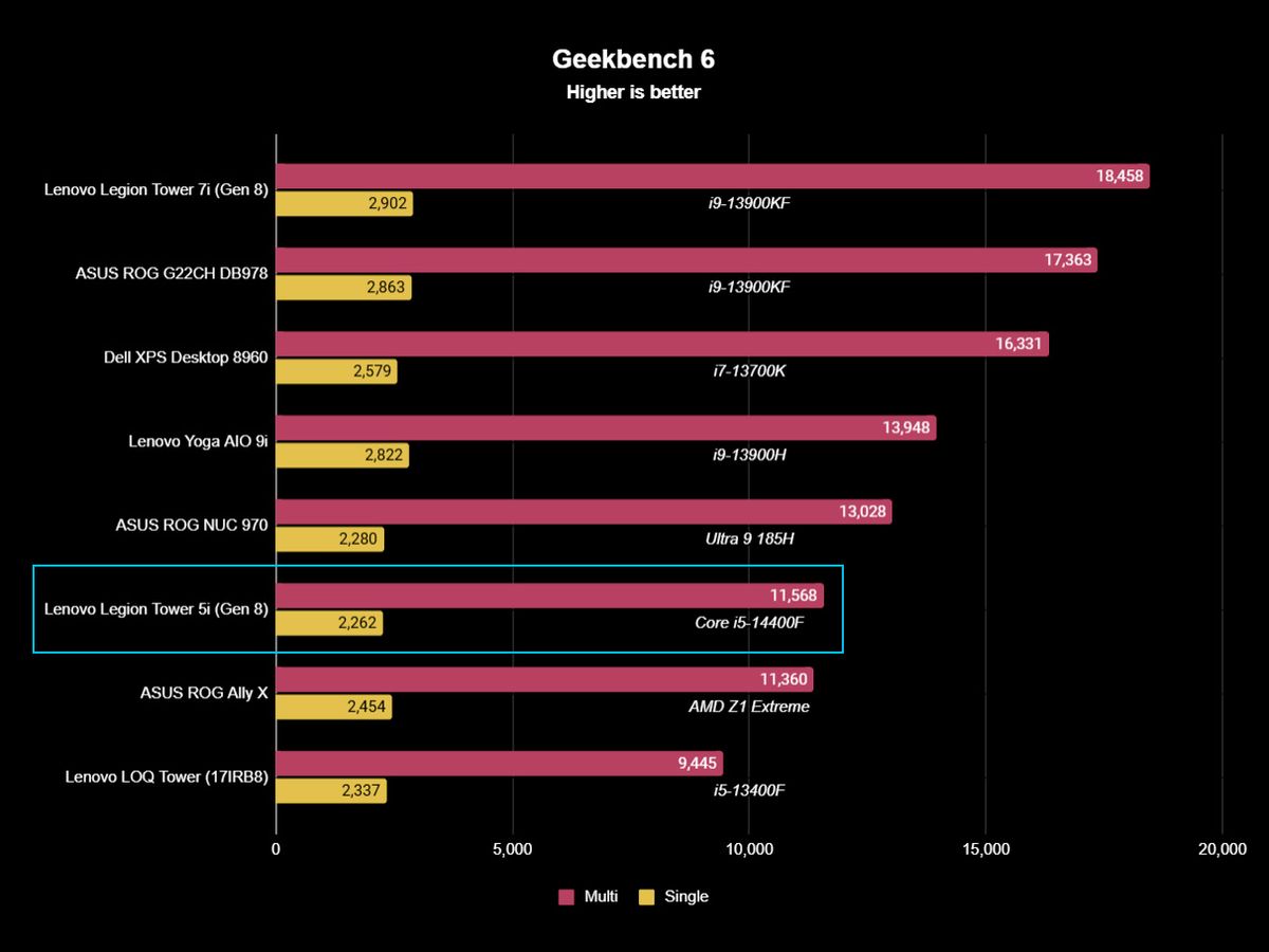Lenovo Legion Tower 5i (Gen 8) benchmarks
