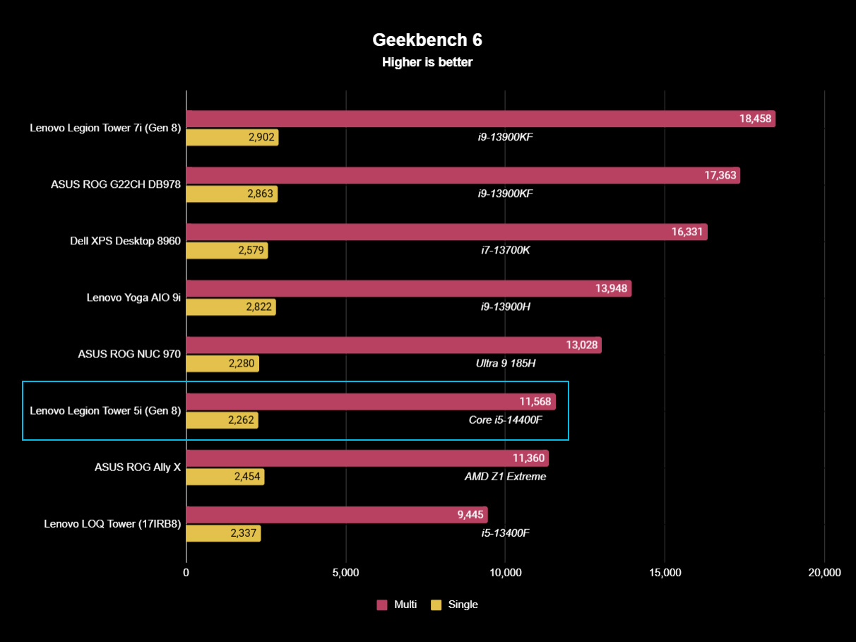 Lenovo Legion Tower 5i (Gen 8) benchmarks