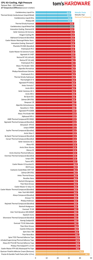 Best Thermal Paste Charts