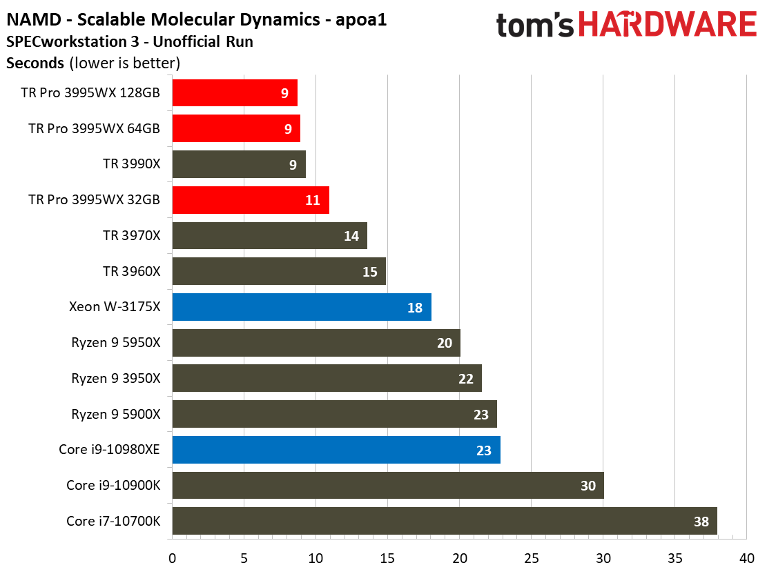 AMD Threadripper Pro 3995WX