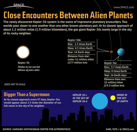 Alien Planet Looms Large in Neighbor's Sky (Infographic) | Space