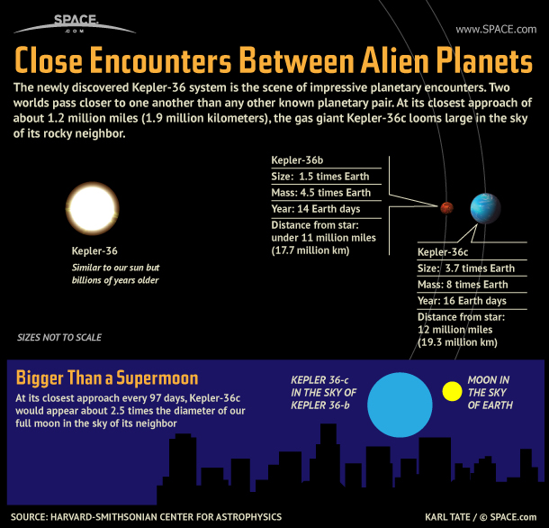 Two planets in the newly discovered Kepler-36 system approach each other so closely, one appears three times the diameter of Earth&#039;s moon in the other&#039;s sky.