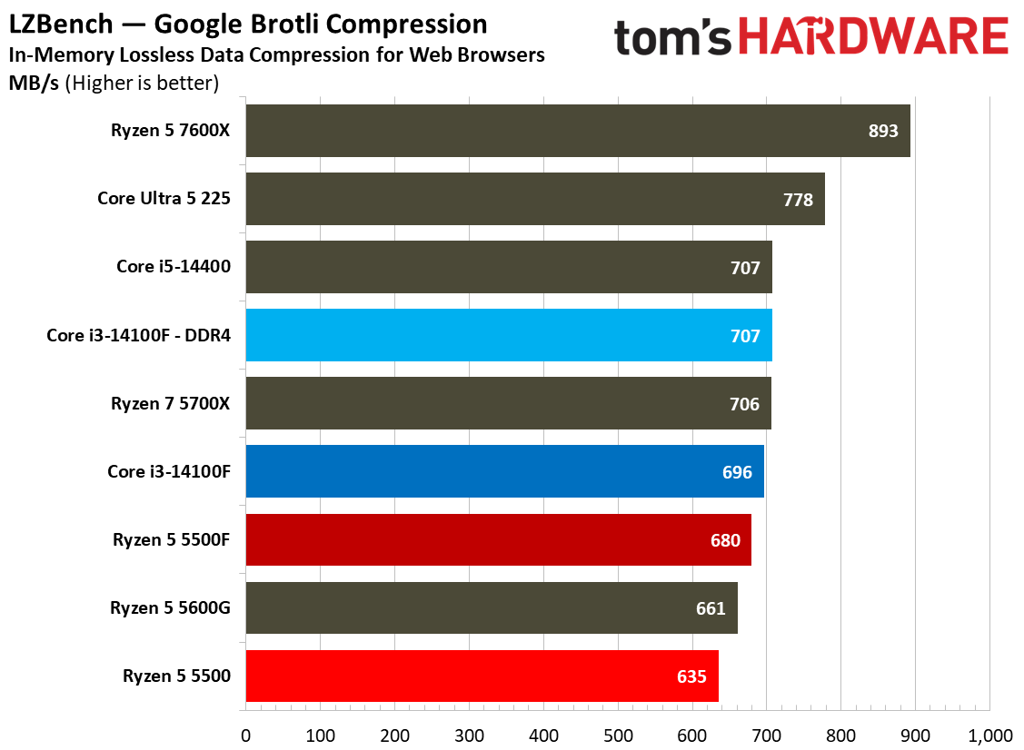 Chess Engines, Compilation, Compression, AVX, and Other Benchmarks