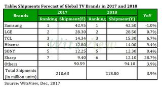 2017-18 smart TV shipments