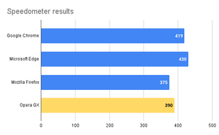 Opera GX Speedometer benchmark results against Google Chrome, Mozilla Firefox, and Microsoft Edge