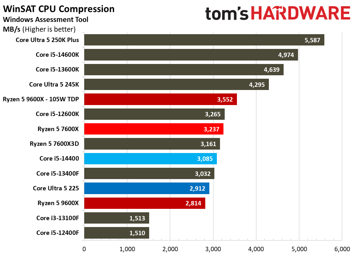 Intel Core Ultra 5 225