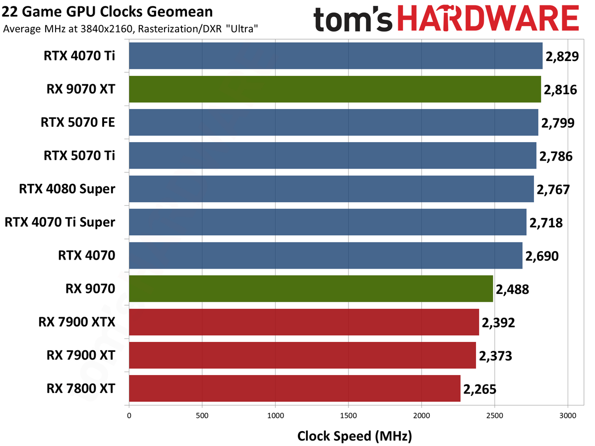 AMD Radeon RX 9070 XT and RX 9070 review photos