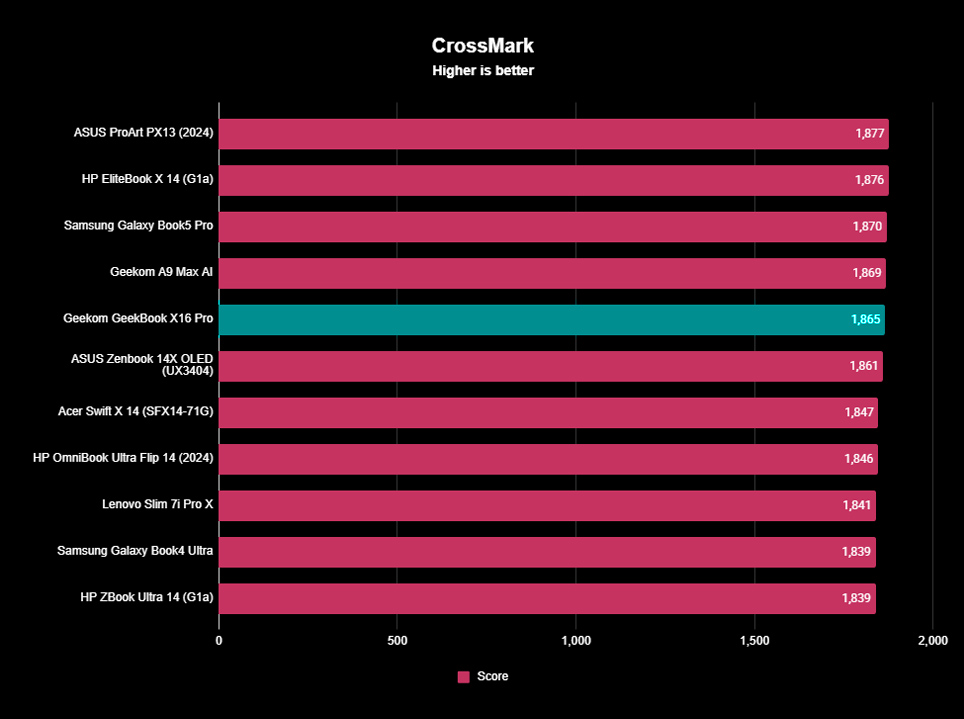 CrossMark benchmarks for Geekom GeekBook X16 Pro showing how overall system performance compares to other devices.