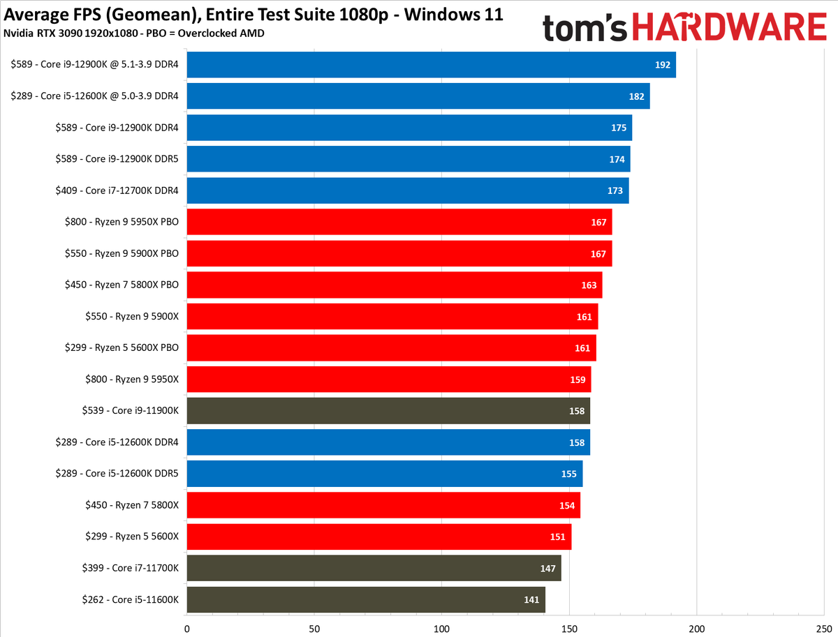 Intel Core i9-12900K and Core i5-12600K Gaming Benchmarks
