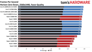 Intel Core i5-12400 Gaming Benchmarks