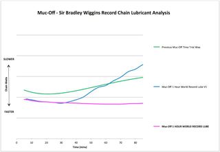 Graph shows the friction generated in Wiggins' chain over the course of an hour's testing