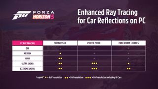 Forza Horizon 5 ray tracing table