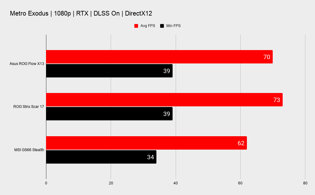 Asus ROG Flow X13 + ROG XG Mobile performance