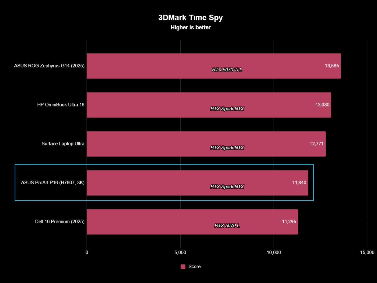 3DMark Time Spy chart showing ASUS ProArt P16 (3K) scoring 11,840, compared to ROG Zephyrus G14 (13,586), HP OmniBook Ultra 16 (13,080), Surface Laptop Ultra (12,771), and Dell 16 Premium (11,296).