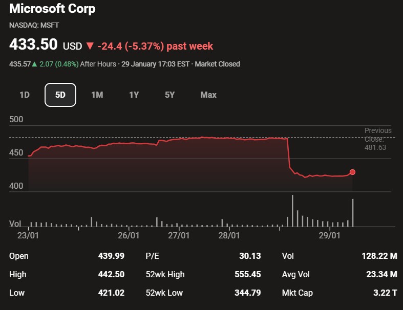 Microsoft Stock Price January 29, 2025, showing 6% declines week over week
