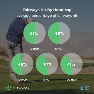 Data graphic showing the number of fairways hit on average per round by handicap index