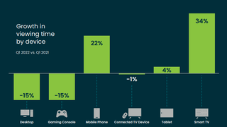 A Third of Big-Screen Viewers Watched the Super Bowl on Roku Devices