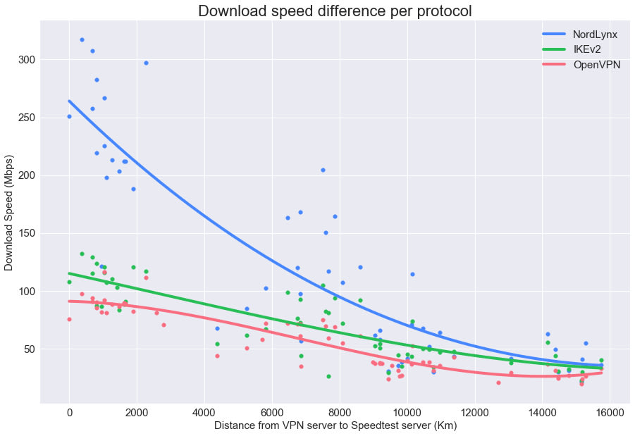 Scatter plot titled comparing download speed (Mbps) against distance from VPN server to Speedtest server (Km) across three VPN protocols: NordLynx, IKEv2, and OpenVPN.