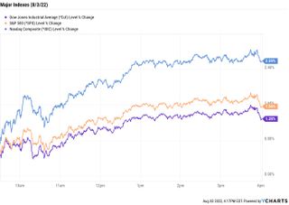 stock price chart 080322