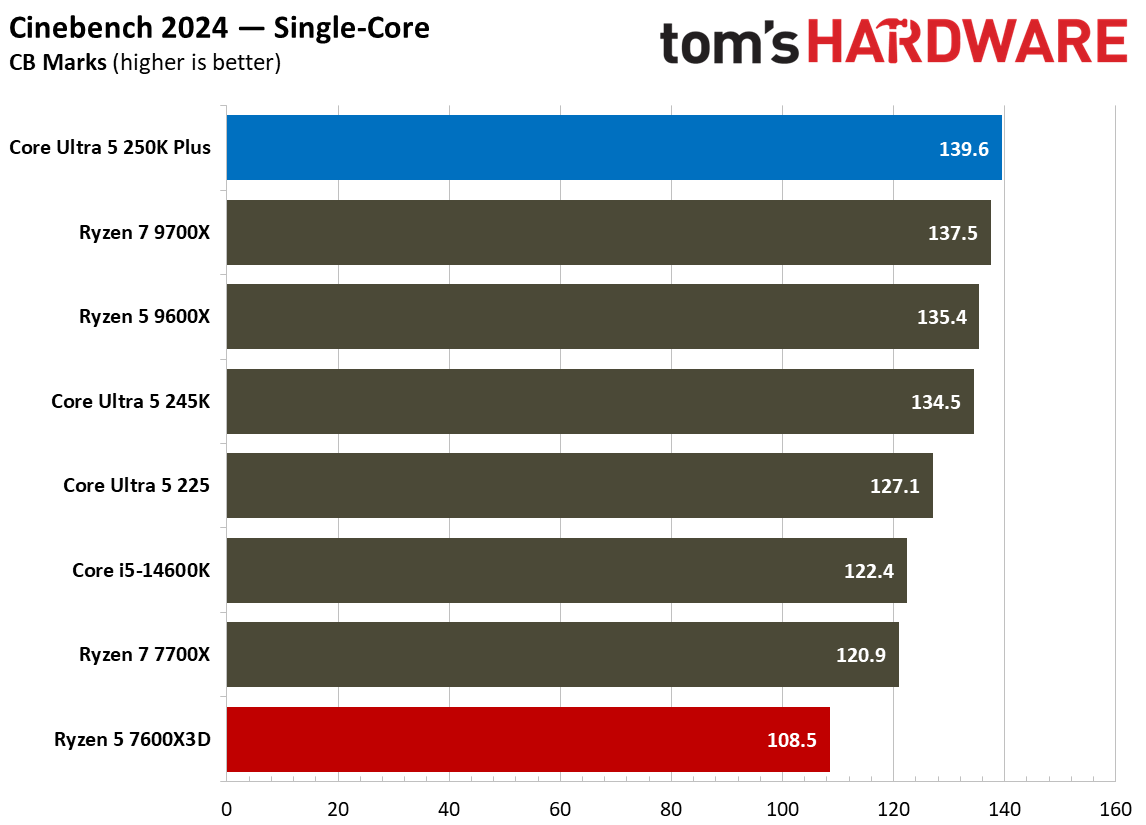 Intel Core Ultra 5 250K Plus vs AMD Ryzen 5 7600X3D single-threaded benchmarks