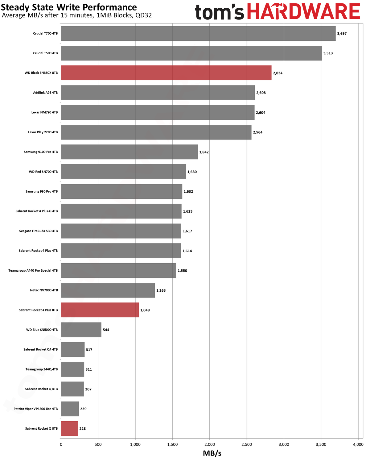Best SSDs and SSD Benchmarks Hierarchy