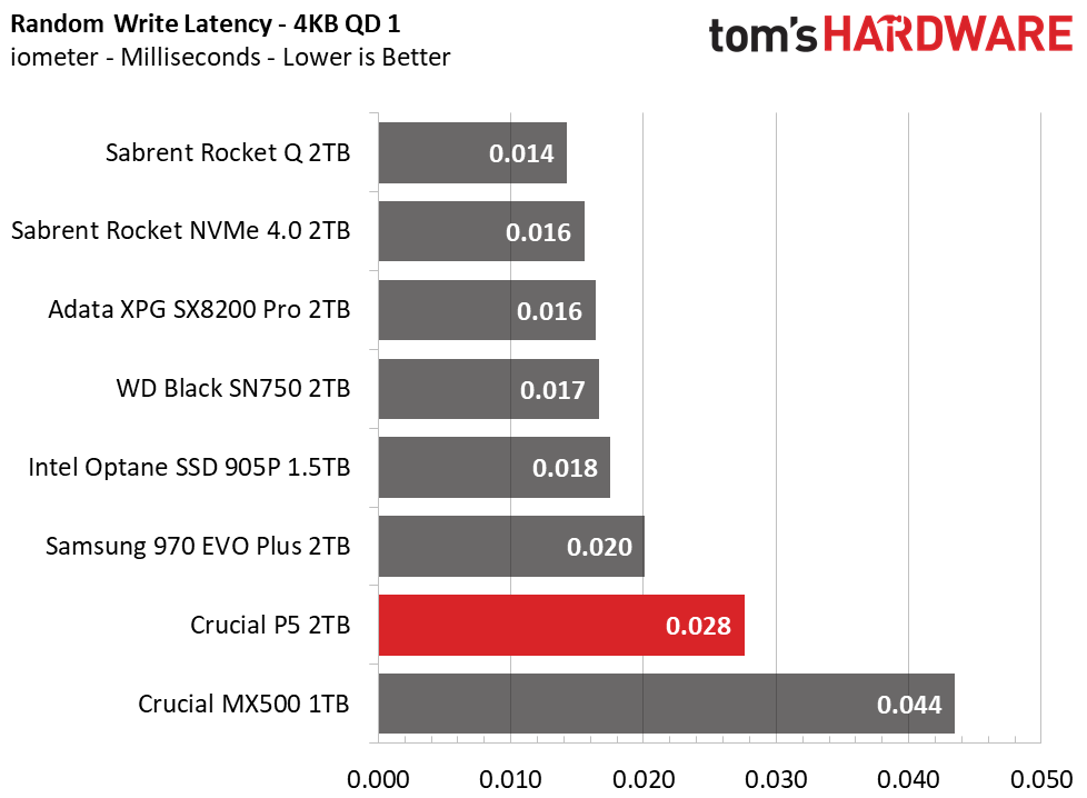 Crucial P5 2TB