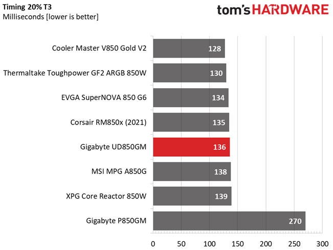 Gigabyte UD850GM
