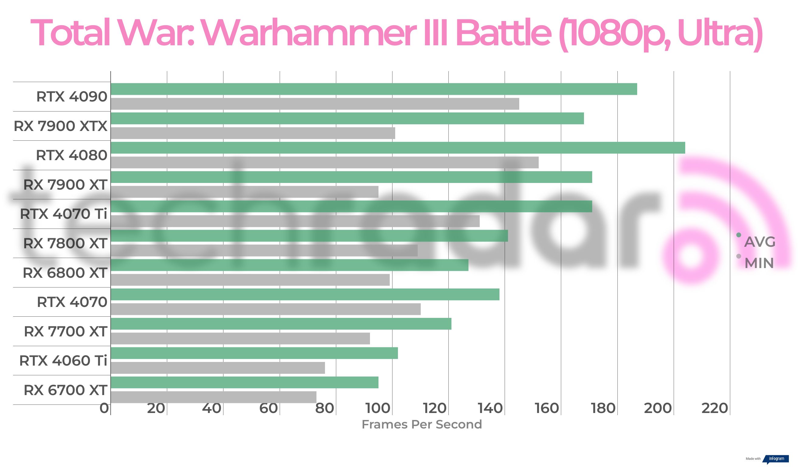 Benchmark results for the AMD Radeon RX 7700 XT