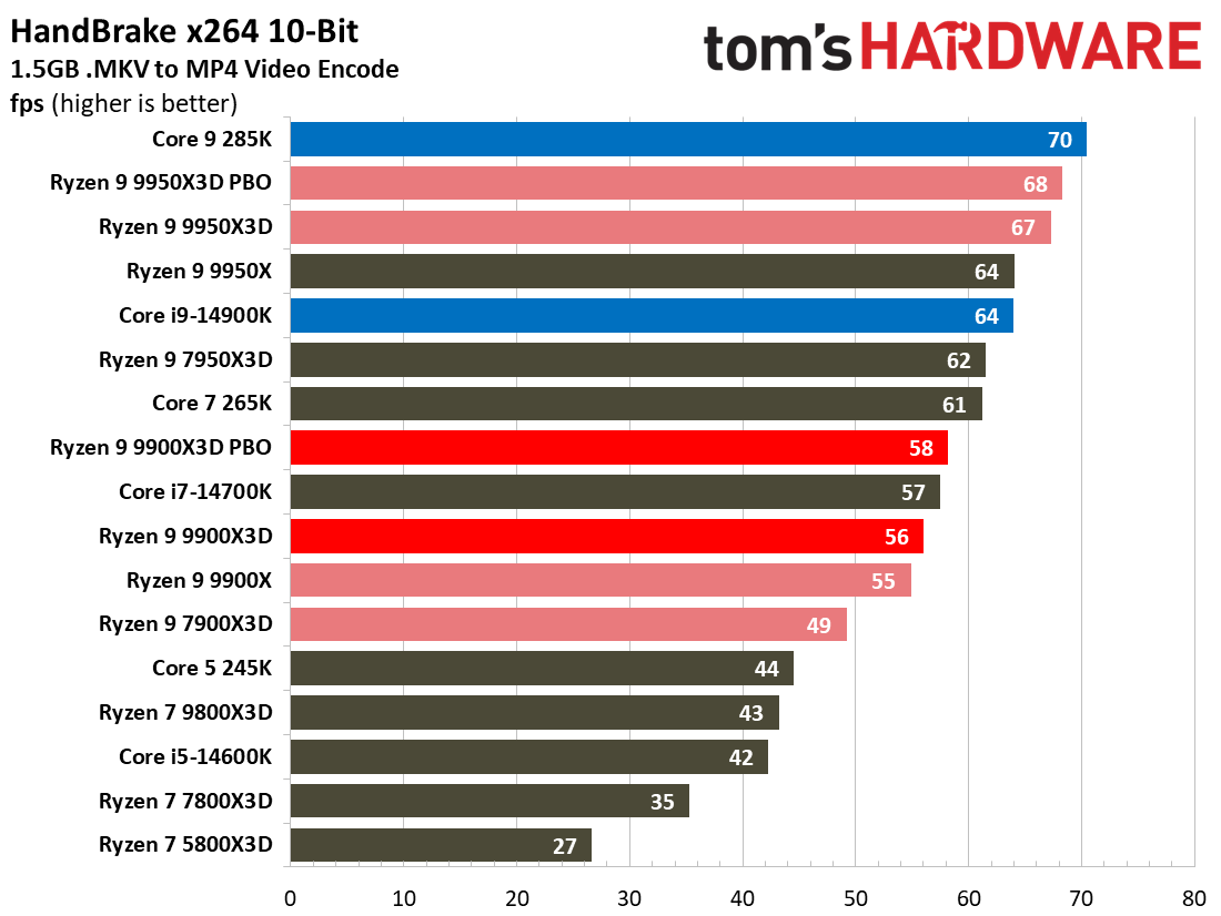 Ryzen 9 9900X3D Review