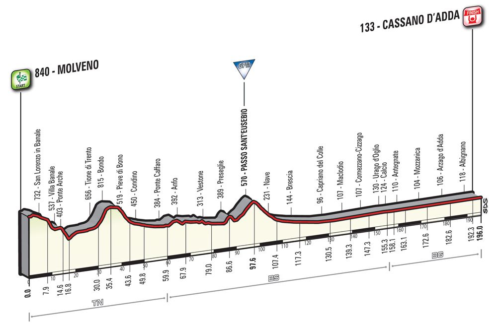 Giro d'Italia 2016: stage 17 profile