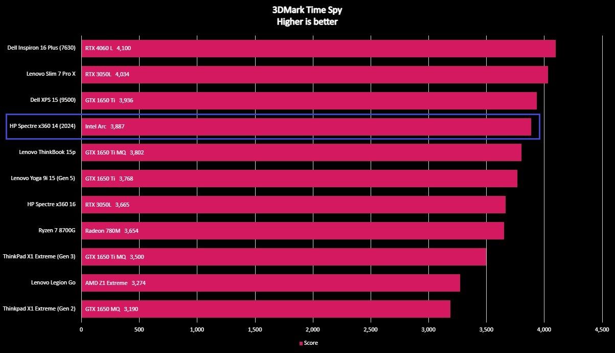 Screenshot of HP Spectre x360 14 (2024) benchmarks.