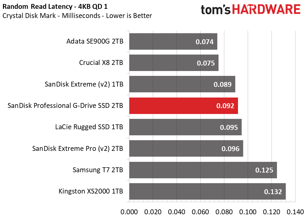 SanDisk Professional G-Drive SSD