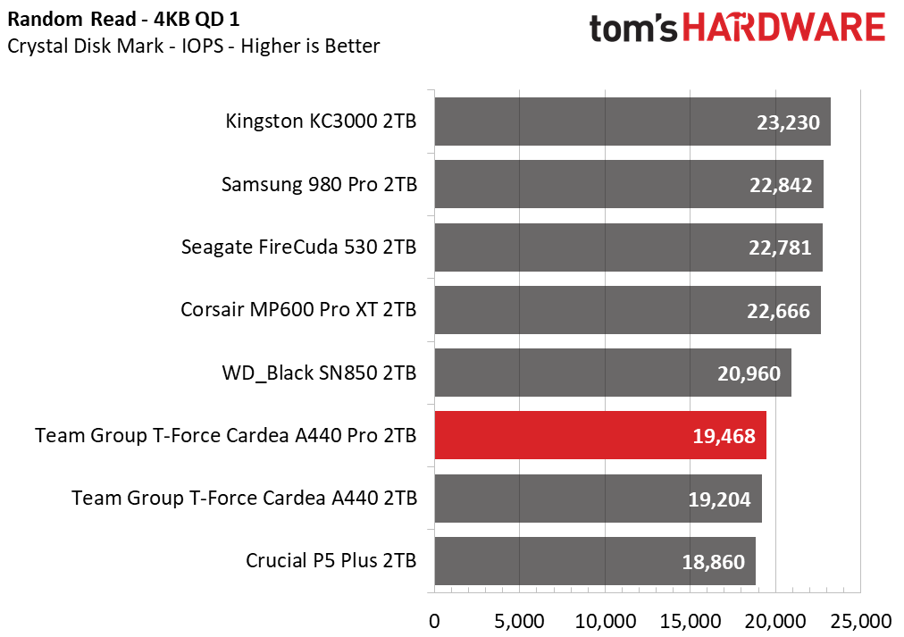 Team Group T-Force Cardea A440 Pro