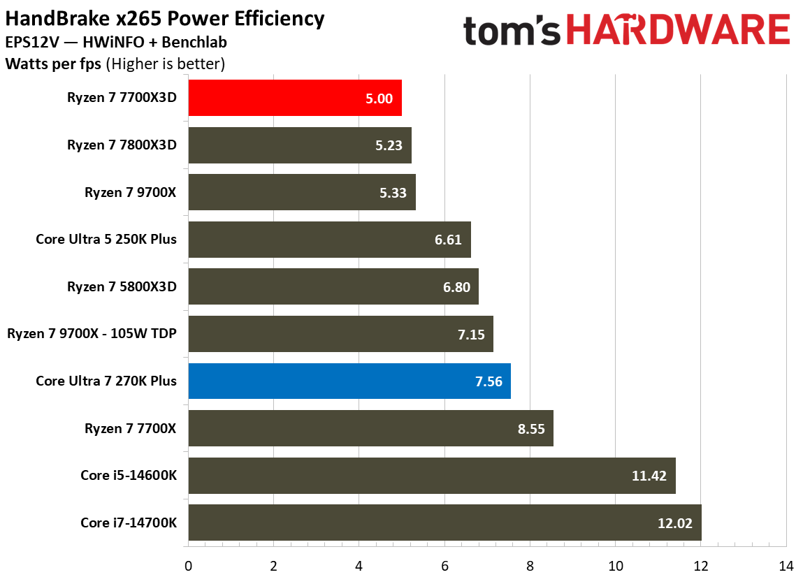 Power and efficiency benchmarks for Intel Core Ultra 7 270K Plus vs AMD Ryzen 7 7700X3D