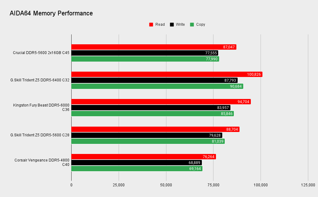 Crucial DDR5-5600 2x16GB memory kit benchmarks