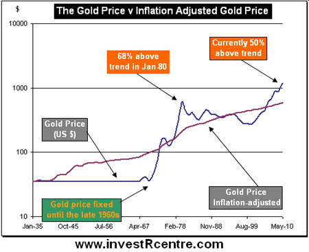 10-06-10-Gold-Price-chart