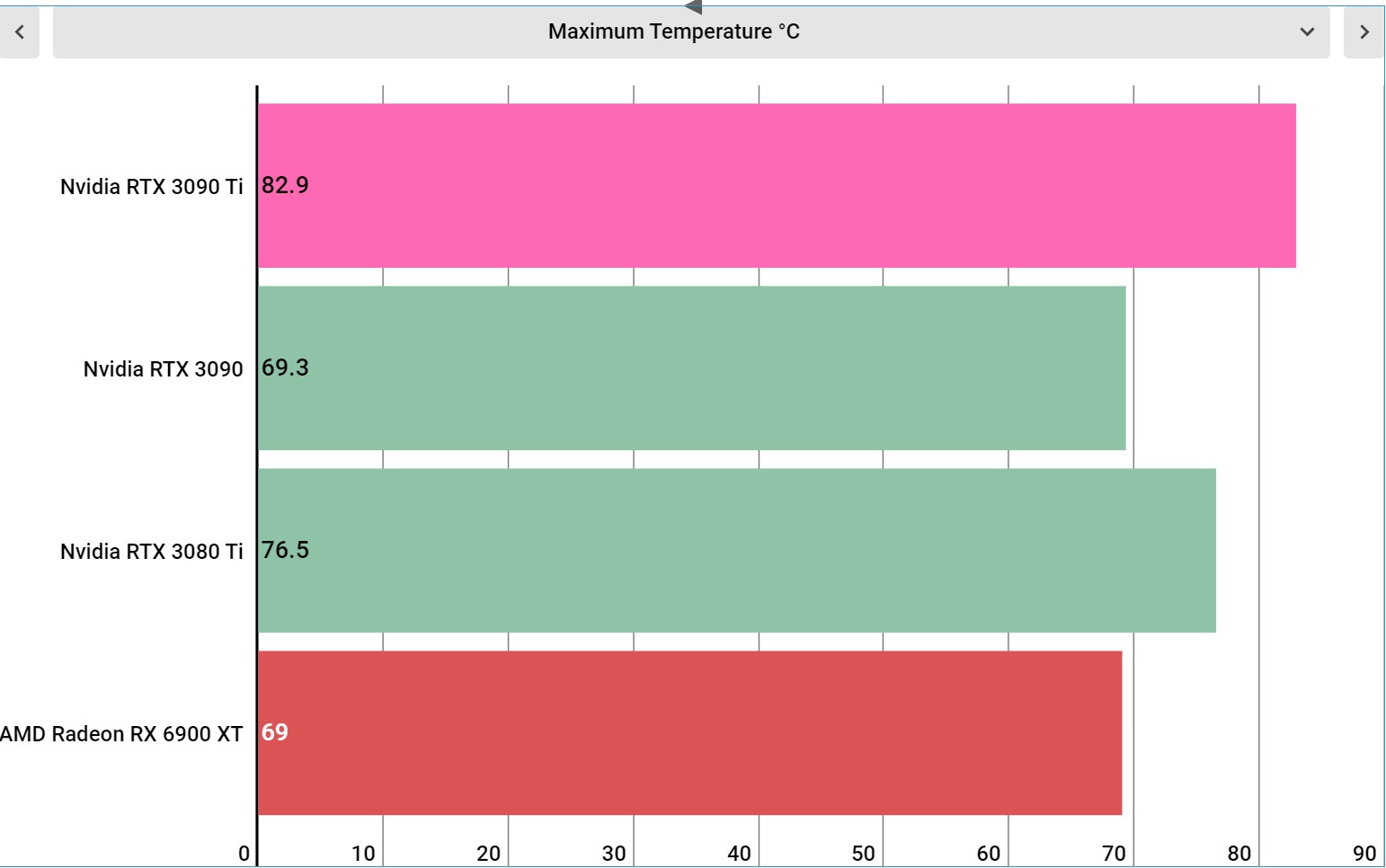 Nvidia GeForce RTX 3090 Ti performance charts