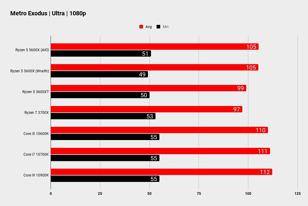 Ryzen 5 5600X gaming benchmarks