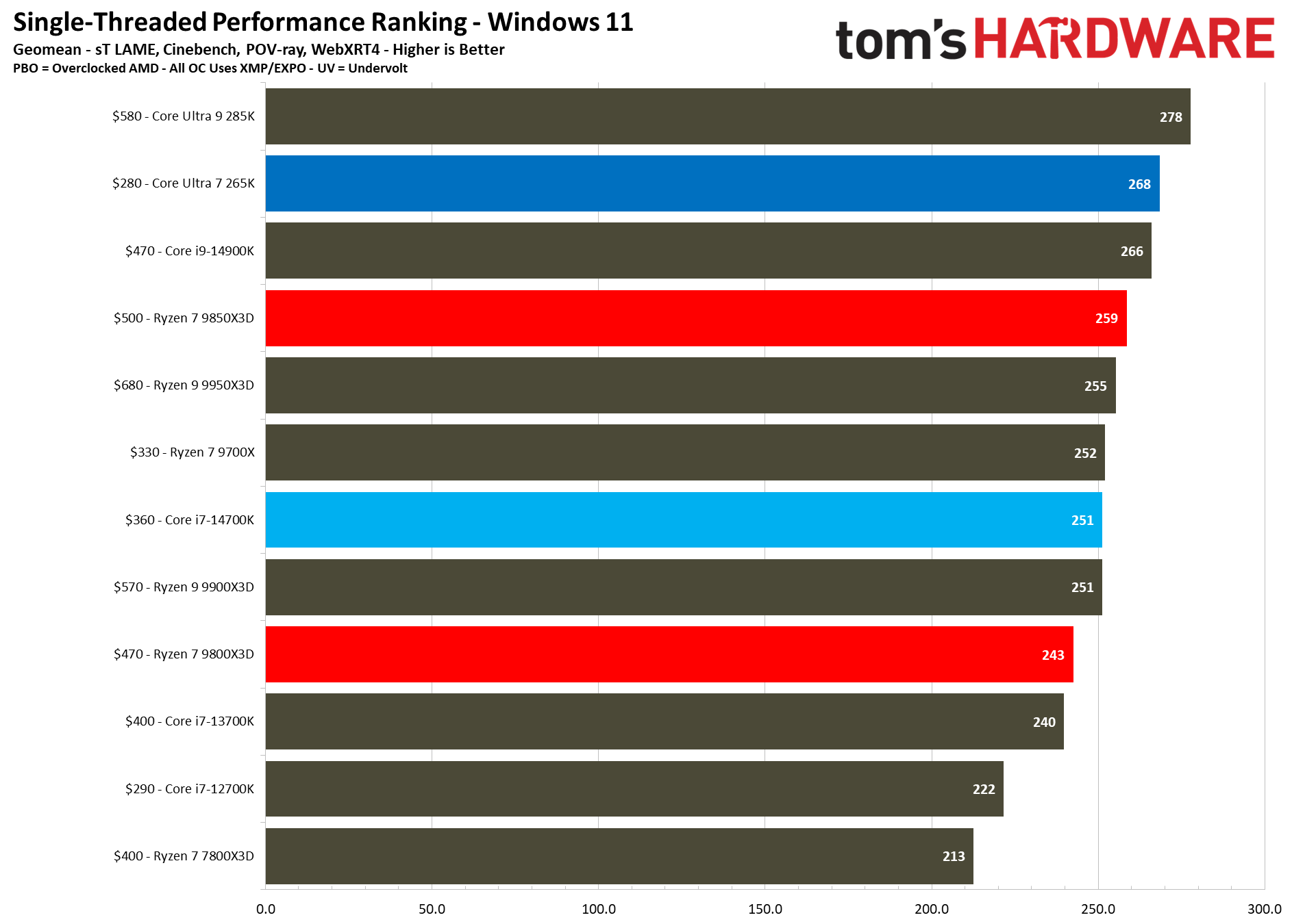 AMD Ryzen 7 9850X3D productivity benchmarks