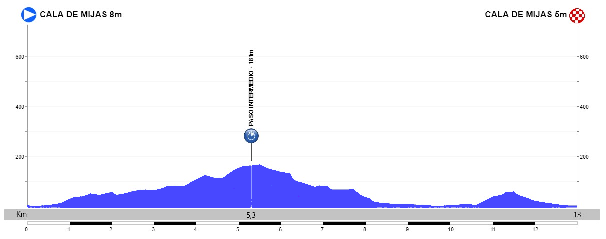 Vuelta a Andaluc&iacute;a stage 5