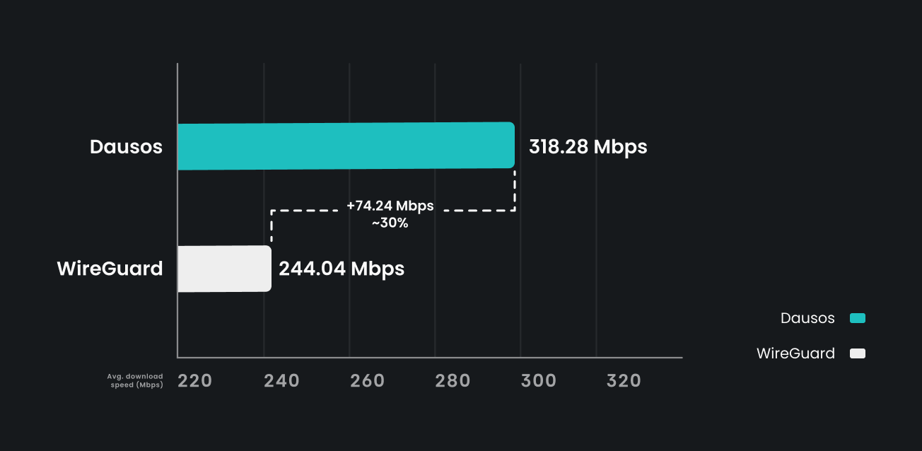 Graph on Surfshark's Dausos protocol performances