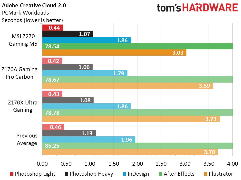 MSI Z270 Configuration, Results & Final Analysis