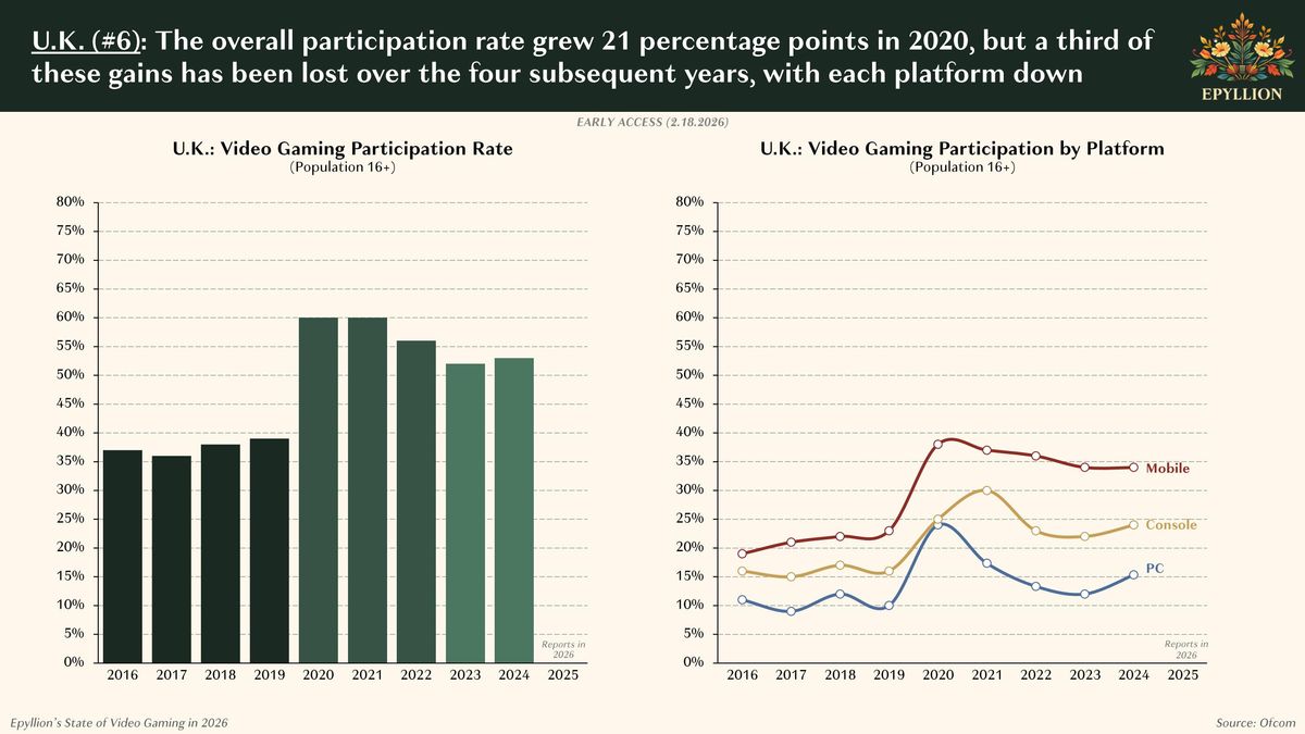 Charts showing falling post-pandemic UK gamer numbers.
