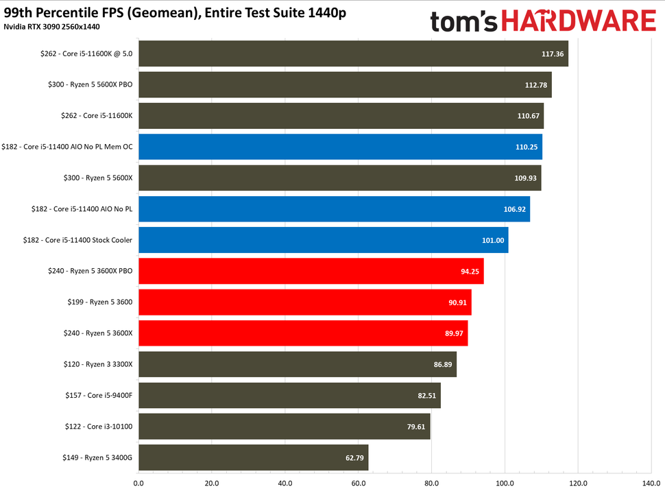 Intel i3 vs amd. I5 5500. Intel Core vs AMD Ryzen. Intel Core i vs AMD Radeon.