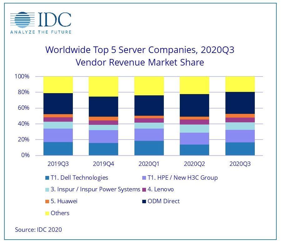 Worldwide Quarterly Server Revenue Tracker