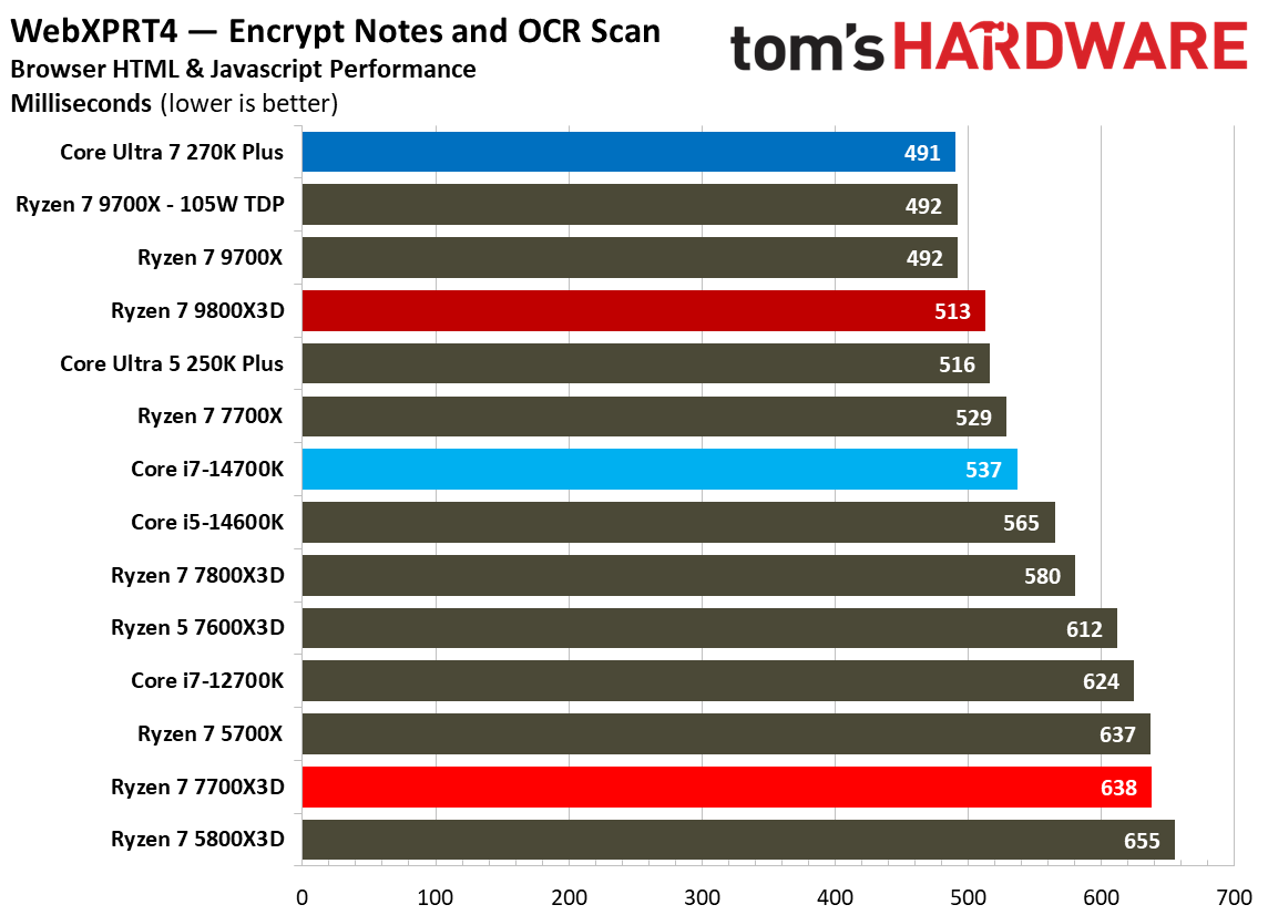 AMD Ryzen 7 7700X3D