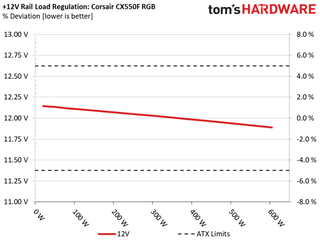 Обзор блока питания Corsair CX550F RGB 75 Корсар CX550F