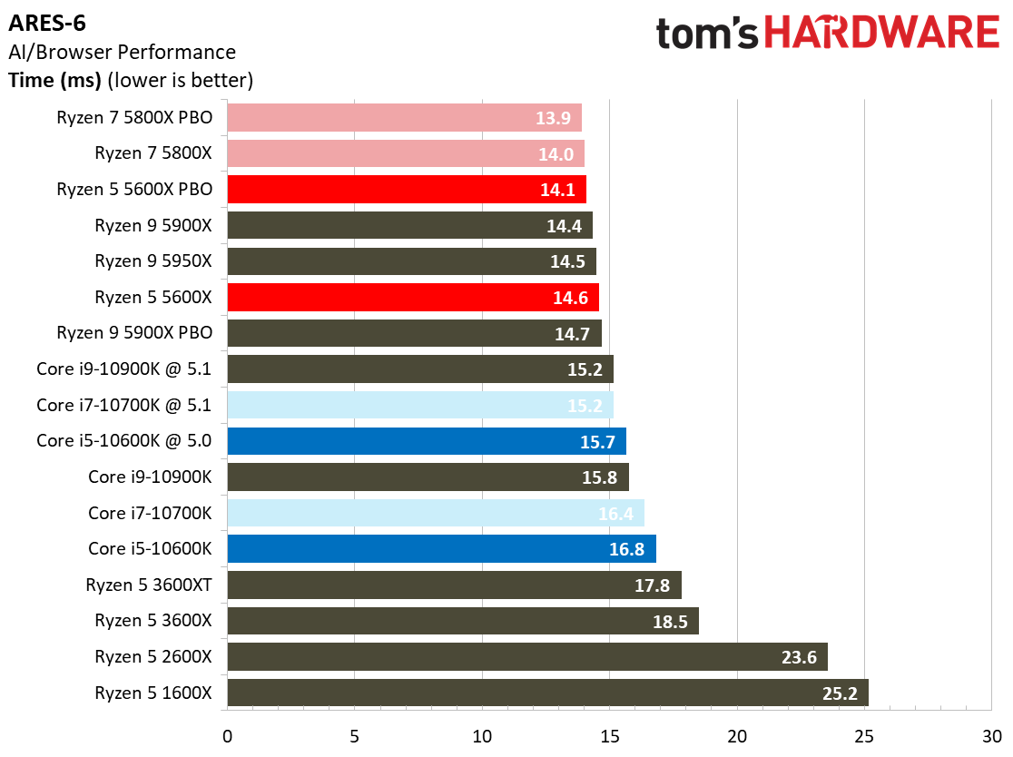 Ryzen 7 5800X and Ryzen 5 5600X Application Testing Benchmarks